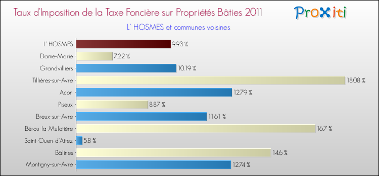 Taux d'imposition de la taxe foncière sur le bati 2011 pour L' HOSMES et les communes proches Comparaison des taux d'imposition de la taxe foncière sur le bati 2011 pour L' HOSMES et les communes voisines