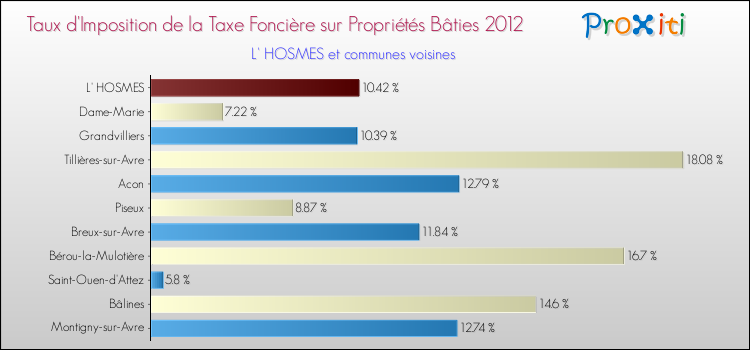 Taux d'imposition de la taxe foncière sur le bati 2012 pour L' HOSMES et les communes proches Comparaison des taux d'imposition de la taxe foncière sur le bati 2012 pour L' HOSMES et les communes voisines
