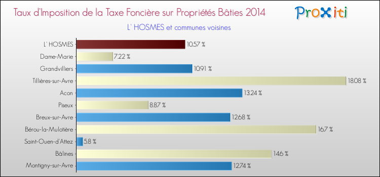 Taux d'imposition de la taxe foncière sur le bati 2014 pour L' HOSMES et les communes proches Comparaison des taux d'imposition de la taxe foncière sur le bati 2014 pour L' HOSMES et les communes voisines