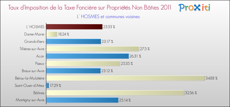 Taux d'imposition de la taxe foncière sur les immeubles et terrains non batis 2011 pour L' HOSMES et les communes proches Comparaison des taux d'imposition de la taxe foncière sur les immeubles et terrains non batis 2011 pour L' HOSMES et les communes voisines