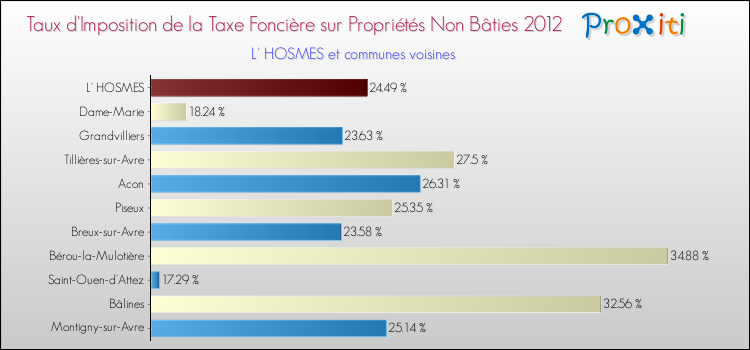 Taux d'imposition de la taxe foncière sur les immeubles et terrains non batis 2012 pour L' HOSMES et les communes proches Comparaison des taux d'imposition de la taxe foncière sur les immeubles et terrains non batis 2012 pour L' HOSMES et les communes voisines