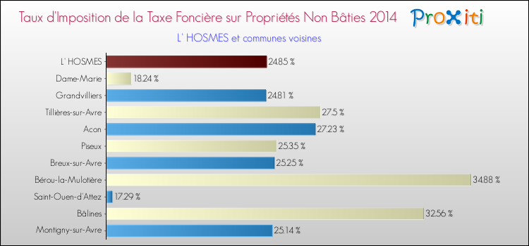 Taux d'imposition de la taxe foncière sur les immeubles et terrains non batis 2014 pour L' HOSMES et les communes proches Comparaison des taux d'imposition de la taxe foncière sur les immeubles et terrains non batis 2014 pour L' HOSMES et les communes voisines