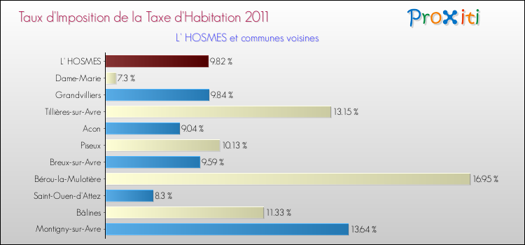 Taux d'imposition de la taxe d'habitation 2011 pour L' HOSMES et les communes proches Comparaison des taux d'imposition de la taxe d'habitation 2011 pour L' HOSMES et les communes voisines