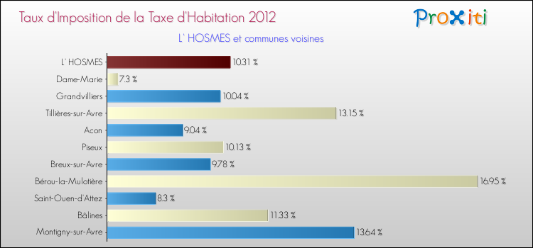 Taux d'imposition de la taxe d'habitation 2012 pour L' HOSMES et les communes proches Comparaison des taux d'imposition de la taxe d'habitation 2012 pour L' HOSMES et les communes voisines