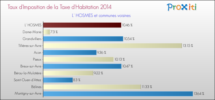 Taux d'imposition de la taxe d'habitation 2014 pour L' HOSMES et les communes proches Comparaison des taux d'imposition de la taxe d'habitation 2014 pour L' HOSMES et les communes voisines