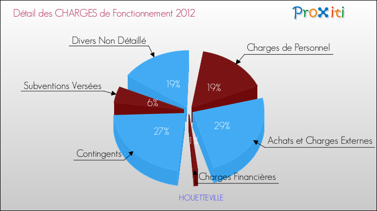 Décomposition des Charges de Fonctionnement 2012 de la commune de HOUETTEVILLE Charges de Fonctionnement 2012 pour la commune de HOUETTEVILLE