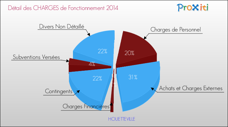 Décomposition des Charges de Fonctionnement 2014 de la commune de HOUETTEVILLE Charges de Fonctionnement 2014 pour la commune de HOUETTEVILLE