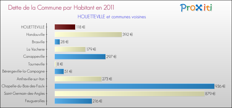 Dette par habitant de la commune en 2011 pour HOUETTEVILLE et les communes proches Comparaison de la dette par habitant de la commune en 2011 pour HOUETTEVILLE et les communes voisines