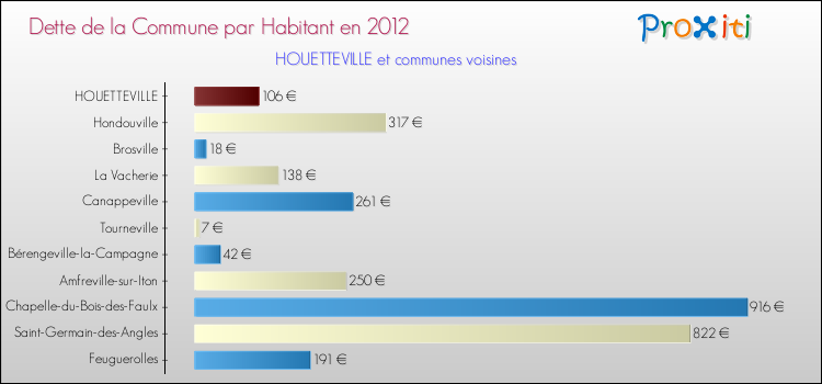 Dette par habitant de la commune en 2012 pour HOUETTEVILLE et les communes proches Comparaison de la dette par habitant de la commune en 2012 pour HOUETTEVILLE et les communes voisines