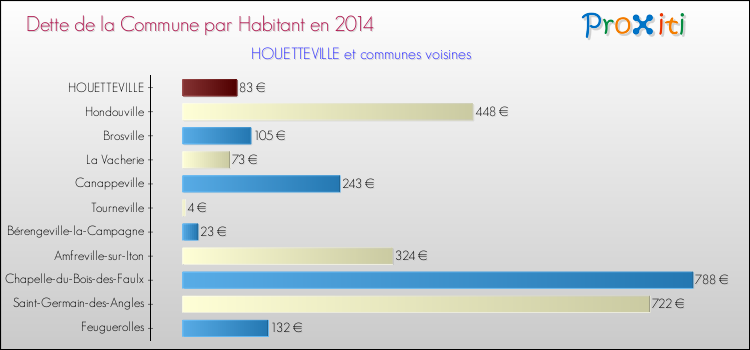 Dette par habitant de la commune en 2014 pour HOUETTEVILLE et les communes proches Comparaison de la dette par habitant de la commune en 2014 pour HOUETTEVILLE et les communes voisines