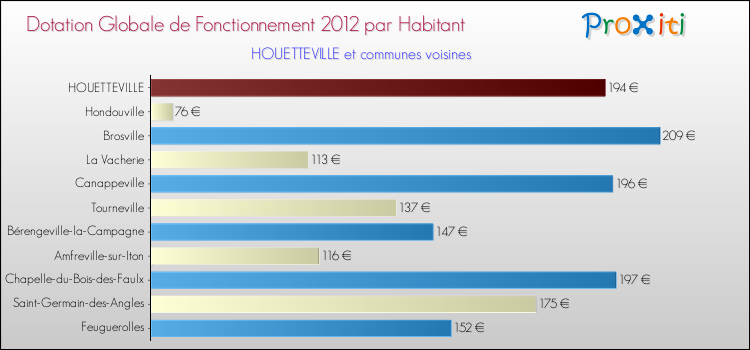 Montant des dotations globales de fonctionnement DGF par Habitant pour HOUETTEVILLE et les communes proches Comparaison des des dotations globales de fonctionnement DGF par habitant pour HOUETTEVILLE et les communes voisines