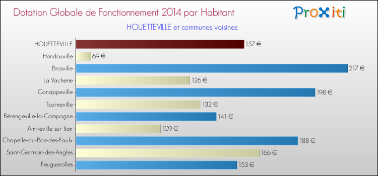 Montant des dotations globales de fonctionnement DGF par Habitant pour HOUETTEVILLE et les communes proches en 2014. Comparaison des des dotations globales de fonctionnement DGF par habitant pour HOUETTEVILLE et les communes voisines en 2014.