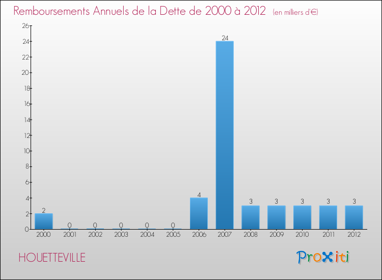 Evolution de l'annuité de la dette pour la commune de HOUETTEVILLE de 2000 à 2012 Annuités de la dette pour HOUETTEVILLE de 2000 à 2012