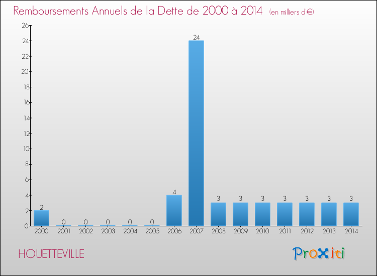 Evolution de l'annuité de la dette pour la commune de HOUETTEVILLE de 2000 à 2014 Annuités de la dette pour HOUETTEVILLE de 2000 à 2014
