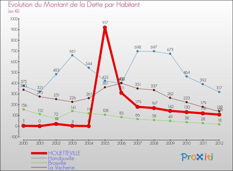 Evolution de la dette par habitant pour la commune de HOUETTEVILLE et les communes proches de 2000 à 2012 Comparaison de la dette par habitant pour HOUETTEVILLE et les communes voisines de 2000 à 2012