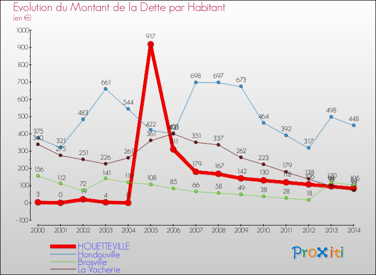 Evolution de la dette par habitant pour la commune de HOUETTEVILLE et les communes proches de 2000 à 2014 Comparaison de la dette par habitant pour HOUETTEVILLE et les communes voisines de 2000 à 2014