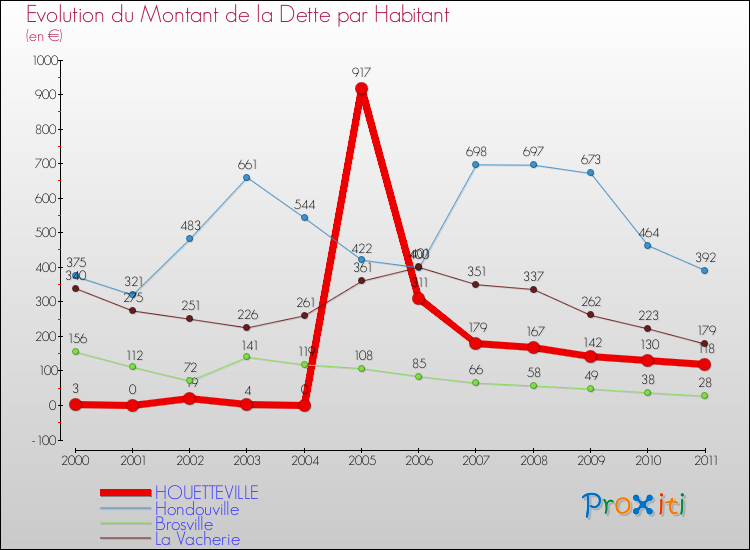 Evolution de la dette par habitant pour la commune de HOUETTEVILLE et les communes proches Comparaison de la dette par habitant pour HOUETTEVILLE et les communes voisines