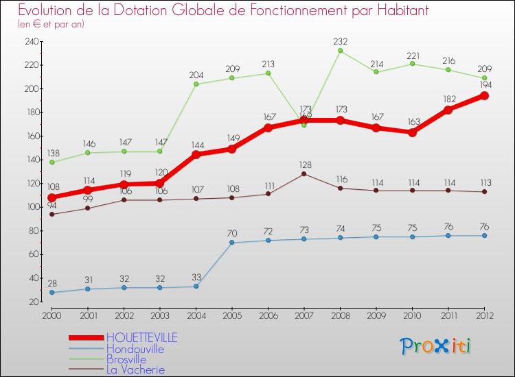 Evolution et montant de la dotation globale de fonctionnement par Habitant pour HOUETTEVILLE et les communes proches Comparaison des dotations globales de fonctionnement par habitant pour HOUETTEVILLE et les communes voisines