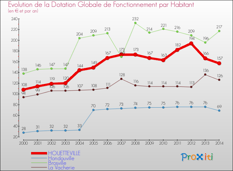 Evolution et montant de la dotation globale de fonctionnement par Habitant pour HOUETTEVILLE et les communes proches de 2000 à 2014. Comparaison des dotations globales de fonctionnement par habitant pour HOUETTEVILLE et les communes voisines de 2000 à 2014.