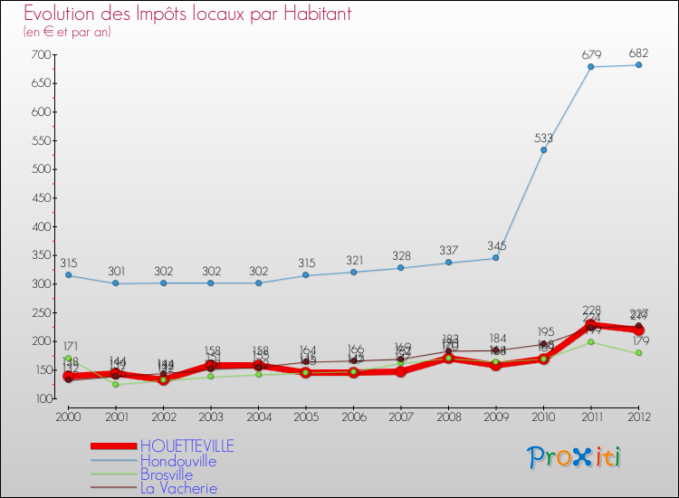 Evolution et montant des impôts locaux par Habitant pour HOUETTEVILLE et les communes proches Comparaison des impôts locaux par habitant pour HOUETTEVILLE et les communes voisines