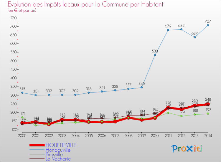 Evolution et montant des impôts locaux par Habitant pour HOUETTEVILLE et les communes proches de 2000 à 2014 Comparaison des impôts locaux par habitant pour HOUETTEVILLE et les communes voisines de 2000 à 2014