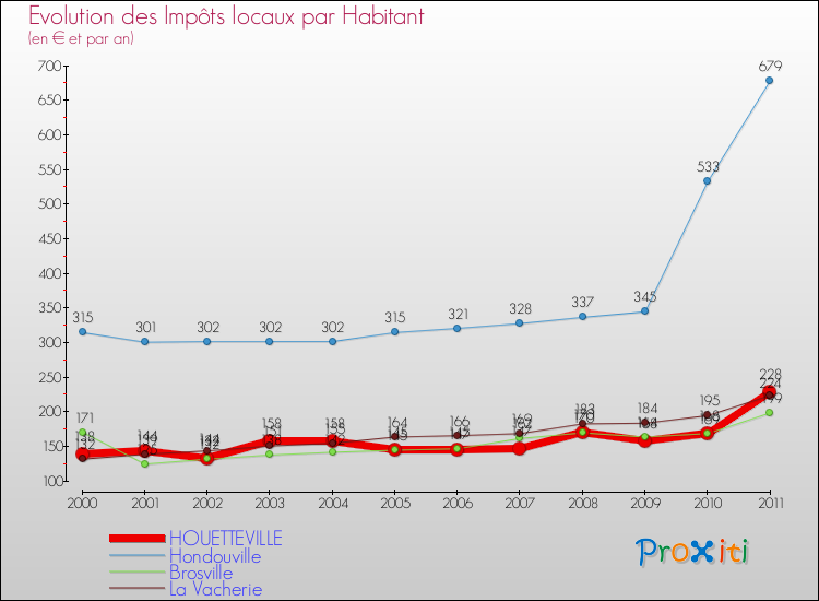 Evolution et montant des impôts locaux par Habitant pour HOUETTEVILLE et les communes proches Comparaison des impôts locaux par habitant pour HOUETTEVILLE et les communes voisines