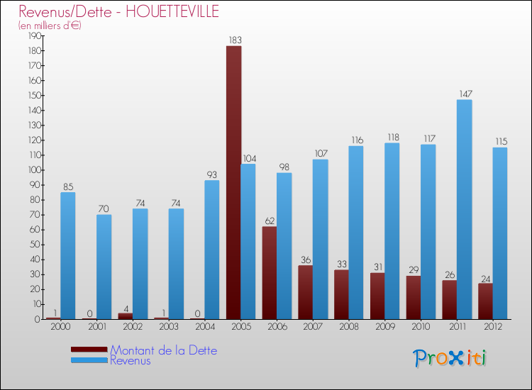 Evolution comparée de la dette et des revenus pour la commune de HOUETTEVILLE de 2000 à 2012 Comparaison de la dette et des revenus pour HOUETTEVILLE de 2000 à 2012