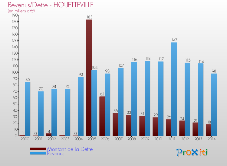 Evolution comparée de la dette et des revenus pour la commune de HOUETTEVILLE de 2000 à 2014 Comparaison de la dette et des revenus pour HOUETTEVILLE de 2000 à 2014