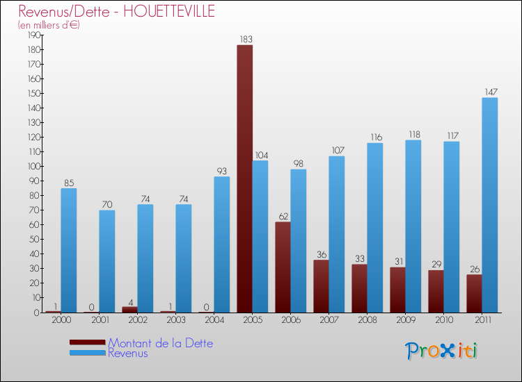Evolution comparée de la dette et des revenus pour la commune de HOUETTEVILLE de 2000 à 2011 Comparaison de la dette et des revenus pour HOUETTEVILLE de 2000 à 2011