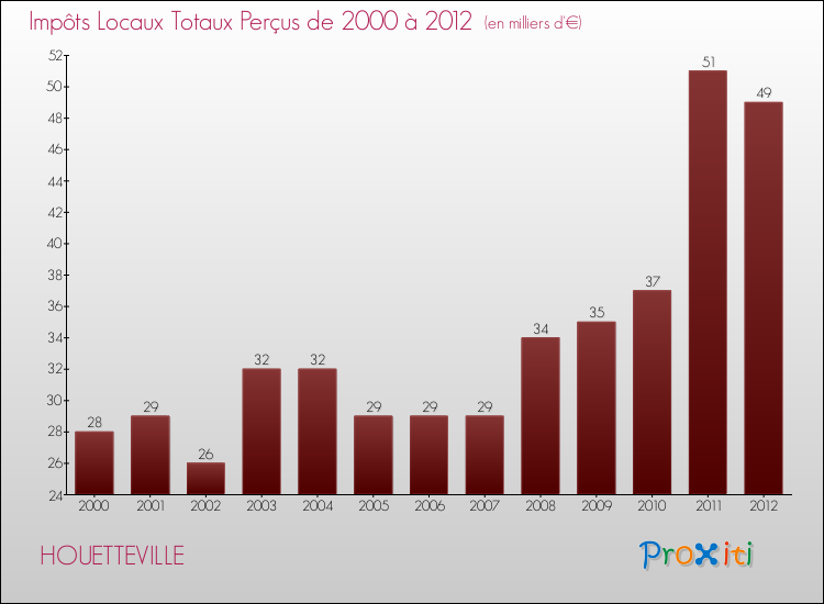 Evolution des Impôts Locaux pour la commune de HOUETTEVILLE de 2000 à 2012 Evolution des Impôts Locaux pour HOUETTEVILLE de 2000 à 2012