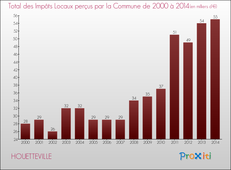 Evolution des Impôts Locaux pour la commune de HOUETTEVILLE de 2000 à 2014 Evolution des Impôts Locaux pour HOUETTEVILLE de 2000 à 2014