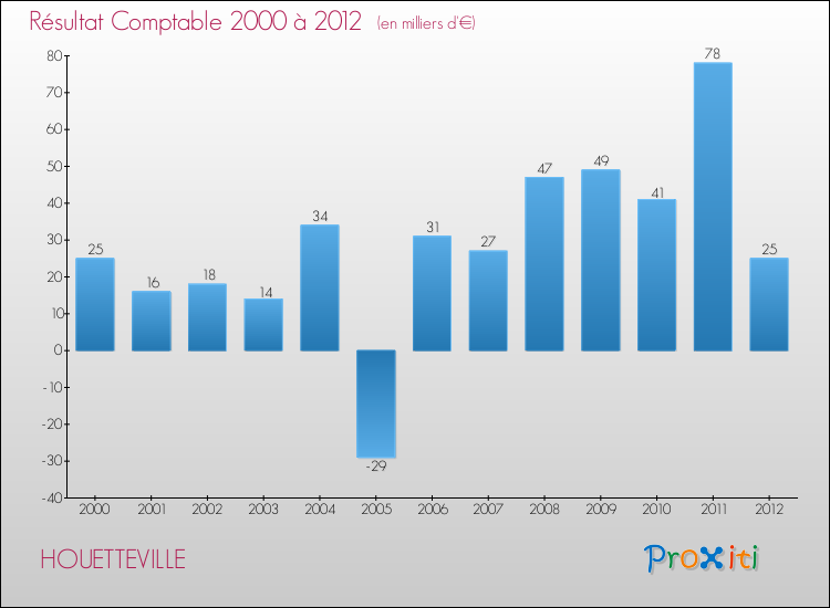 Evolution du résultat comptable pour la commune de HOUETTEVILLE de 2000 à 2012 Evolution du résultat comptable pour HOUETTEVILLE de 2000 à 2012