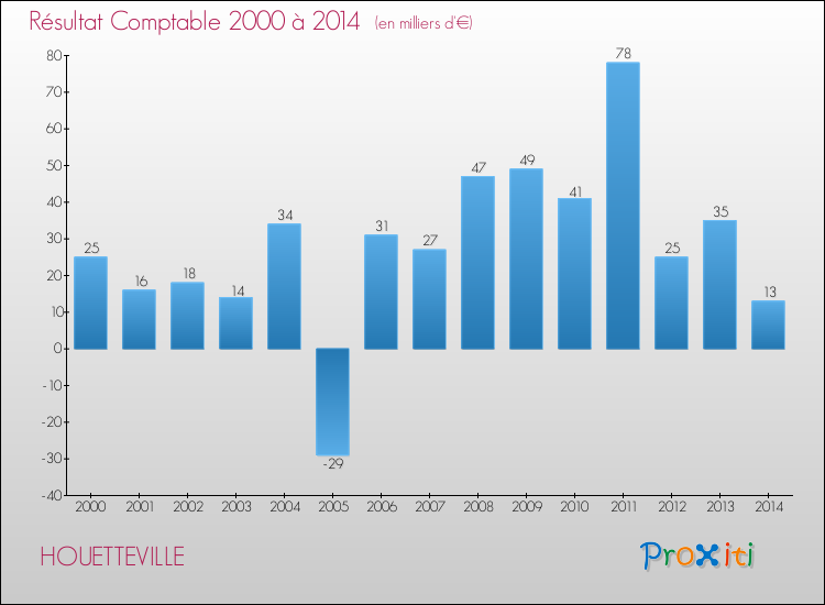 Evolution du résultat comptable pour la commune de HOUETTEVILLE de 2000 à 2014 Evolution du résultat comptable pour HOUETTEVILLE de 2000 à 2014