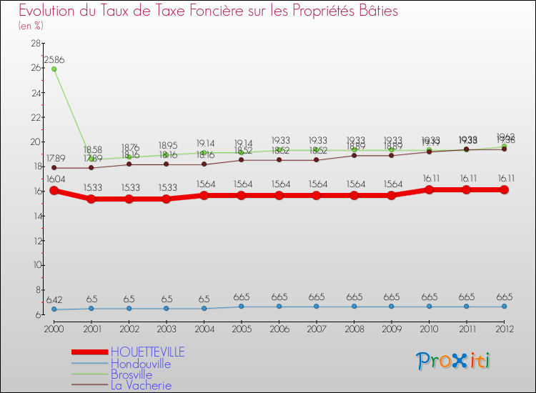 Evolution du taux de la taxe foncière sur le bati pour HOUETTEVILLE et les communes proches de 2000 à 2012 Comparaison des taux de taxe foncière sur le bati pour HOUETTEVILLE et les communes voisines de 2000 à 2012