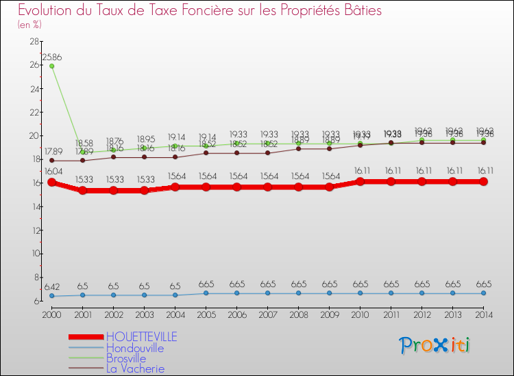 Evolution du taux de la taxe foncière sur le bati pour HOUETTEVILLE et les communes proches de 2000 à 2014 Comparaison des taux de taxe foncière sur le bati pour HOUETTEVILLE et les communes voisines de 2000 à 2014