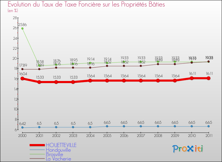 Evolution du taux de la taxe foncière sur le bati pour HOUETTEVILLE et les communes proches Comparaison des taux de taxe foncière sur le bati pour HOUETTEVILLE et les communes voisines