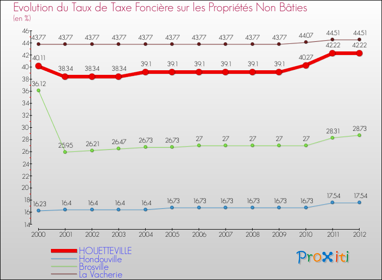 Evolution du taux de la taxe foncière sur les immeubles et terrains non batis pour HOUETTEVILLE et les communes proches de 2000 à 2012 Comparaison des taux de la taxe foncière sur les immeubles et terrains non batis pour HOUETTEVILLE et les communes voisines de 2000 à 2012