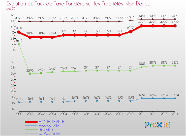 Evolution du taux de la taxe foncière sur les immeubles et terrains non batis pour HOUETTEVILLE et les communes proches de 2000 à 2014 Comparaison des taux de la taxe foncière sur les immeubles et terrains non batis pour HOUETTEVILLE et les communes voisines de 2000 à 2014