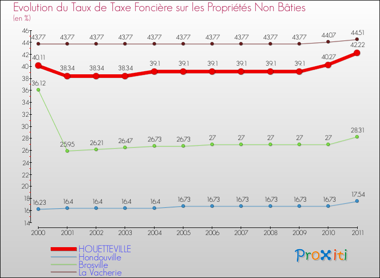 Evolution du taux de la taxe foncière sur les immeubles et terrains non batis pour HOUETTEVILLE et les communes proches Comparaison des taux de la taxe foncière sur les immeubles et terrains non batis pour HOUETTEVILLE et les communes voisines