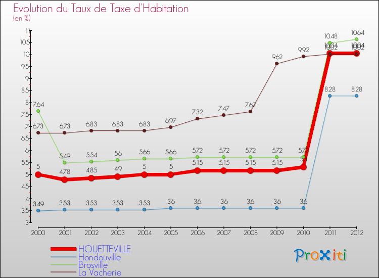 Evolution du taux de la taxe d'habitation pour HOUETTEVILLE et les communes proches Comparaison des taux de la taxe d'habitation pour HOUETTEVILLE et les communes voisines