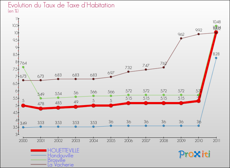 Evolution du taux de la taxe d'habitation pour HOUETTEVILLE et les communes proches Comparaison des taux de la taxe d'habitation pour HOUETTEVILLE et les communes voisines