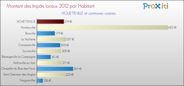 Montant des impôts locaux par Habitant pour HOUETTEVILLE et les communes proches Comparaison des impôts locaux par habitant pour HOUETTEVILLE et les communes voisines