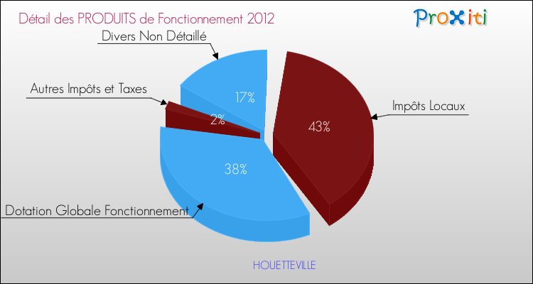 Décomposition du Budget de Fonctionnement 2012 de la commune de HOUETTEVILLE Budget de Fonctionnement 2012 pour la commune de HOUETTEVILLE