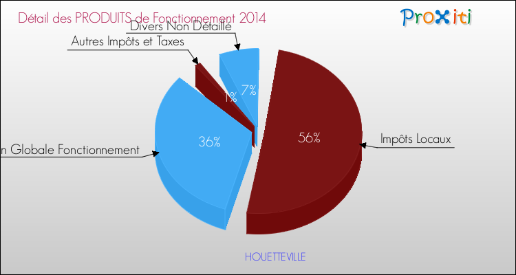 Décomposition du Budget de Fonctionnement 2014 de la commune de HOUETTEVILLE Budget de Fonctionnement 2014 pour la commune de HOUETTEVILLE
