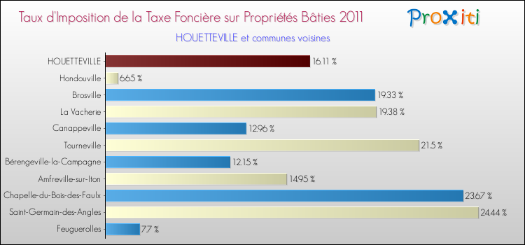 Taux d'imposition de la taxe foncière sur le bati 2011 pour HOUETTEVILLE et les communes proches Comparaison des taux d'imposition de la taxe foncière sur le bati 2011 pour HOUETTEVILLE et les communes voisines