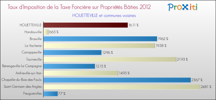Taux d'imposition de la taxe foncière sur le bati 2012 pour HOUETTEVILLE et les communes proches Comparaison des taux d'imposition de la taxe foncière sur le bati 2012 pour HOUETTEVILLE et les communes voisines