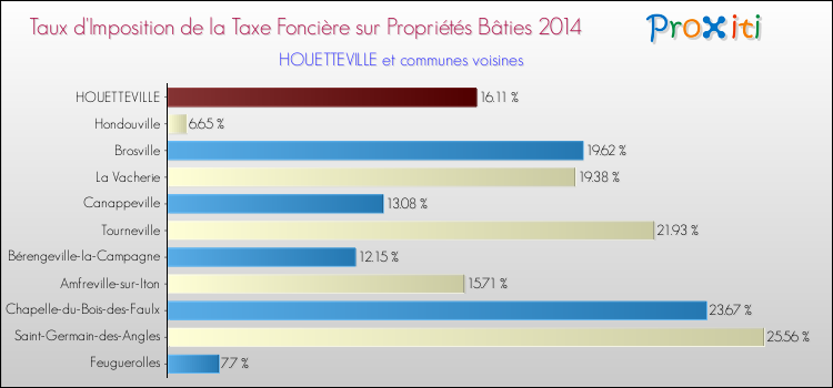 Taux d'imposition de la taxe foncière sur le bati 2014 pour HOUETTEVILLE et les communes proches Comparaison des taux d'imposition de la taxe foncière sur le bati 2014 pour HOUETTEVILLE et les communes voisines