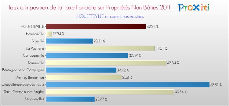 Taux d'imposition de la taxe foncière sur les immeubles et terrains non batis 2011 pour HOUETTEVILLE et les communes proches Comparaison des taux d'imposition de la taxe foncière sur les immeubles et terrains non batis 2011 pour HOUETTEVILLE et les communes voisines