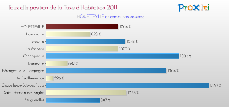 Taux d'imposition de la taxe d'habitation 2011 pour HOUETTEVILLE et les communes proches Comparaison des taux d'imposition de la taxe d'habitation 2011 pour HOUETTEVILLE et les communes voisines