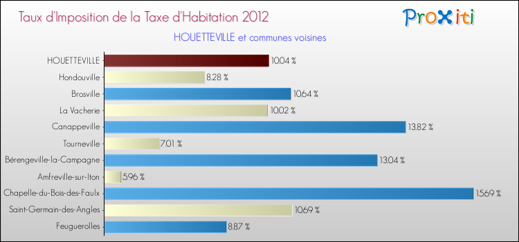 Taux d'imposition de la taxe d'habitation 2012 pour HOUETTEVILLE et les communes proches Comparaison des taux d'imposition de la taxe d'habitation 2012 pour HOUETTEVILLE et les communes voisines